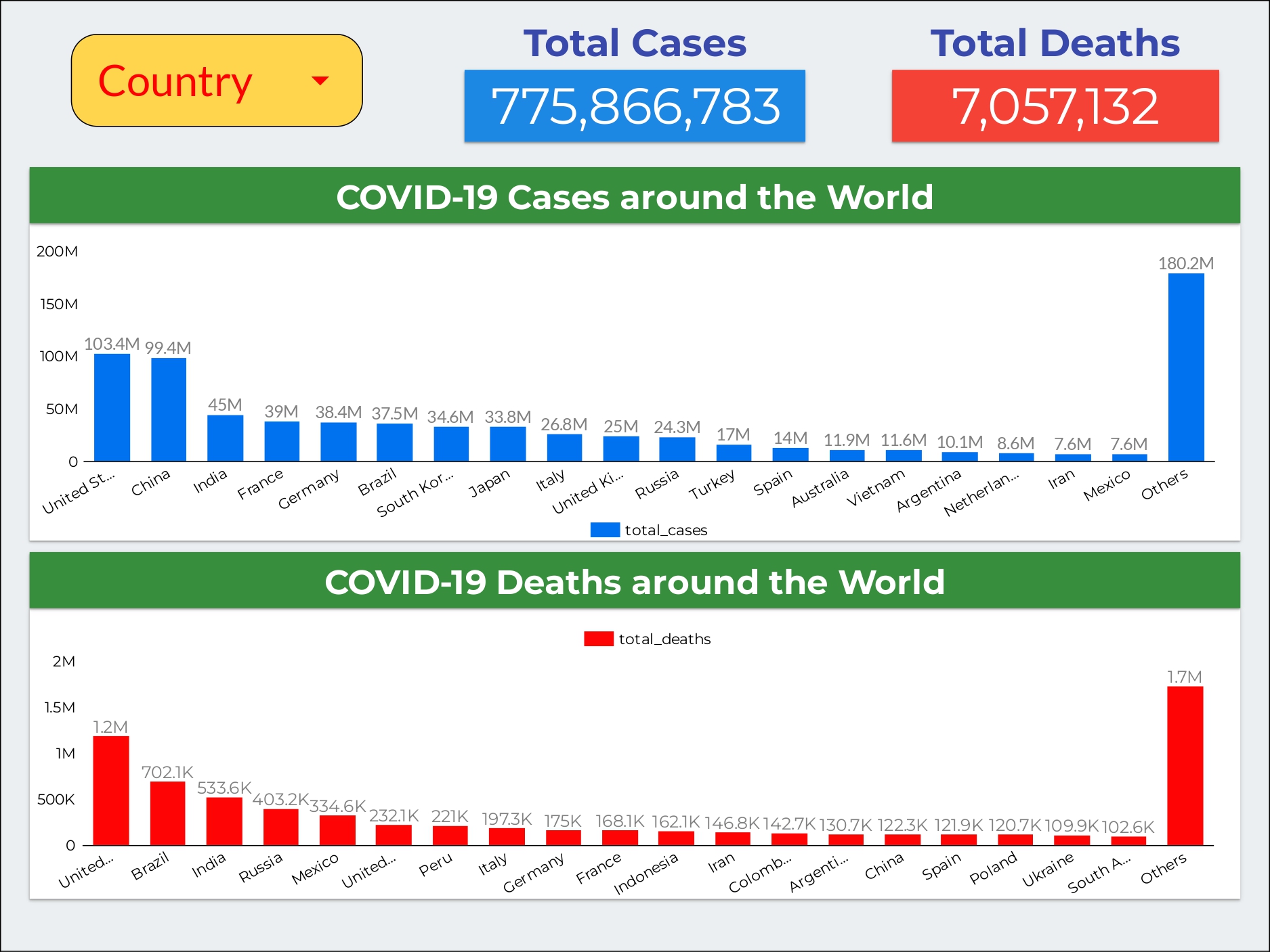 COVID-19 Dashboard